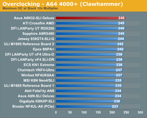 Overclocking - A64 4000+ (Clawhammer)